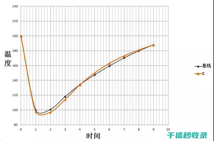 烘焙温度与烤箱预热的关系 (烘焙温度与烤箱的关系)