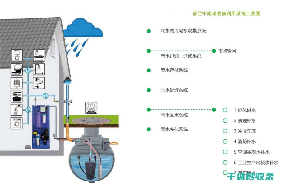 雨水收集系统：从技术到艺术的融合 (雨水收集系统设备厂家)